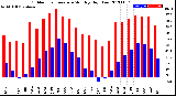 Milwaukee Weather Outdoor Temperature<br>Monthly High/Low