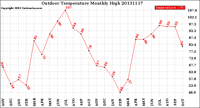 Milwaukee Weather Outdoor Temperature<br>Monthly High