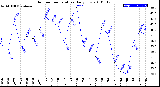 Milwaukee Weather Outdoor Temperature<br>Daily Low