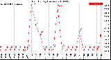 Milwaukee Weather Rain<br>By Day<br>(Inches)