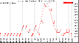 Milwaukee Weather Rain<br>per Hour<br>(Inches)<br>(24 Hours)