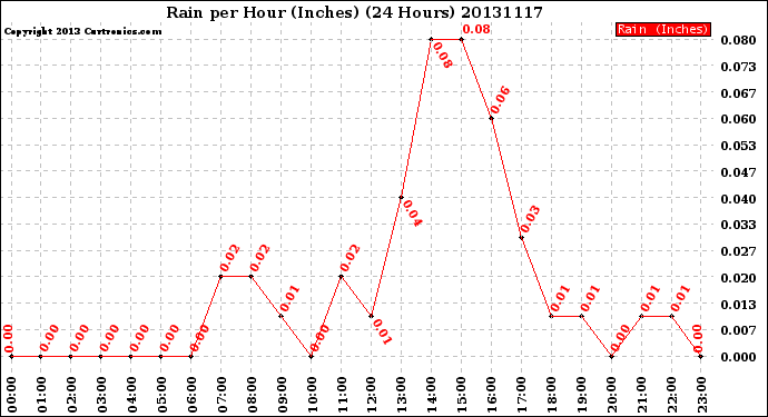 Milwaukee Weather Rain<br>per Hour<br>(Inches)<br>(24 Hours)