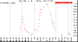 Milwaukee Weather Rain Rate<br>per Hour<br>(24 Hours)