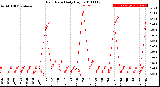 Milwaukee Weather Rain Rate<br>Daily High