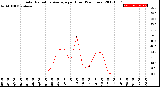 Milwaukee Weather Solar Radiation Average<br>per Hour<br>(24 Hours)