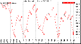 Milwaukee Weather Solar Radiation<br>Daily