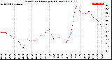 Milwaukee Weather Wind Speed<br>Average<br>(24 Hours)