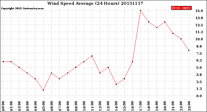 Milwaukee Weather Wind Speed<br>Average<br>(24 Hours)