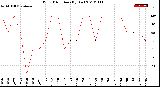 Milwaukee Weather Wind Direction<br>(By Day)