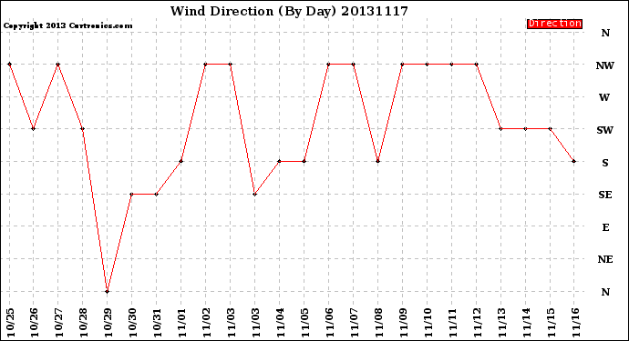 Milwaukee Weather Wind Direction<br>(By Day)