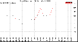 Milwaukee Weather Wind Direction<br>(24 Hours)