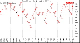 Milwaukee Weather Wind Speed<br>Daily High