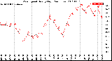 Milwaukee Weather Wind Speed<br>Hourly High<br>(24 Hours)