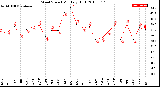 Milwaukee Weather Wind Speed<br>Monthly High