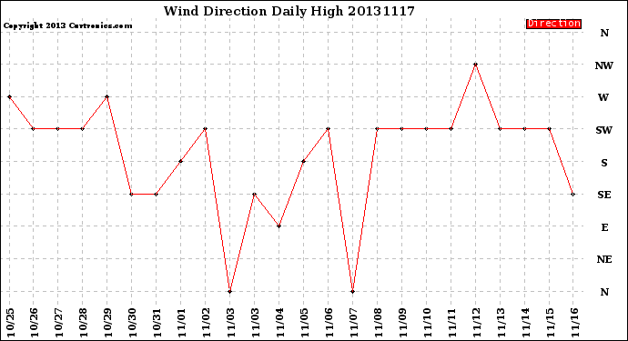 Milwaukee Weather Wind Direction<br>Daily High