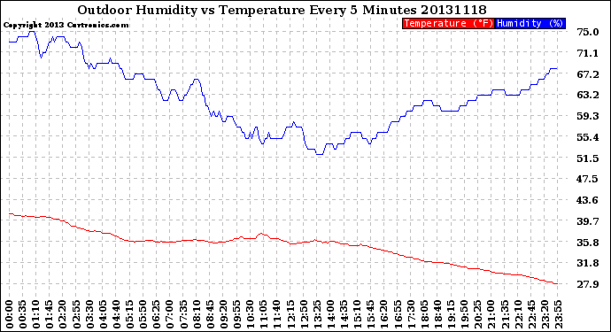 Milwaukee Weather Outdoor Humidity<br>vs Temperature<br>Every 5 Minutes