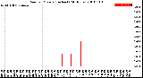 Milwaukee Weather Rain<br>per Minute<br>(Inches)<br>(24 Hours)