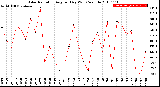 Milwaukee Weather Solar Radiation<br>Avg per Day W/m2/minute