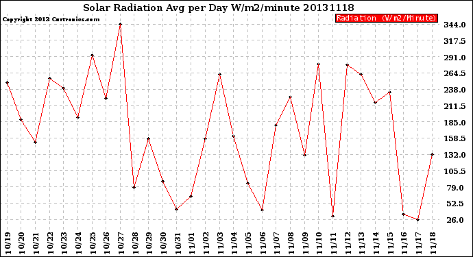 Milwaukee Weather Solar Radiation<br>Avg per Day W/m2/minute