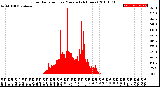 Milwaukee Weather Solar Radiation<br>per Minute<br>(24 Hours)