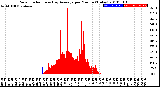 Milwaukee Weather Solar Radiation<br>& Day Average<br>per Minute<br>(Today)