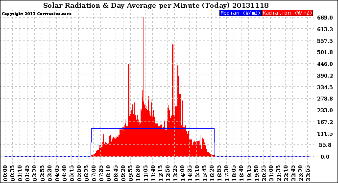 Milwaukee Weather Solar Radiation<br>& Day Average<br>per Minute<br>(Today)