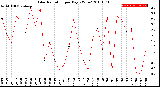 Milwaukee Weather Solar Radiation<br>per Day KW/m2