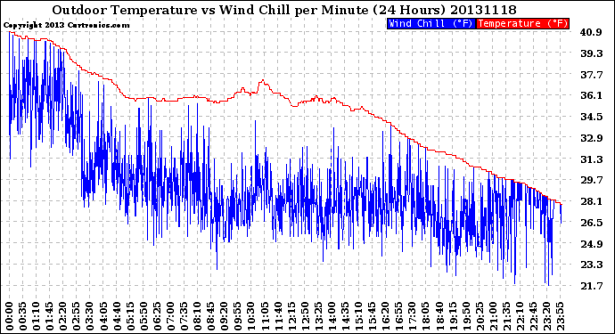 Milwaukee Weather Outdoor Temperature<br>vs Wind Chill<br>per Minute<br>(24 Hours)