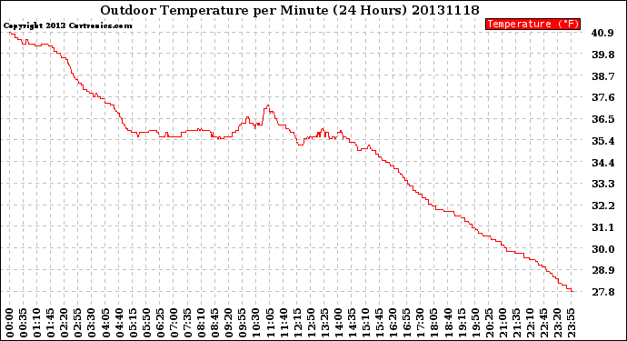 Milwaukee Weather Outdoor Temperature<br>per Minute<br>(24 Hours)