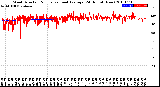 Milwaukee Weather Wind Direction<br>Normalized and Average<br>(24 Hours) (New)