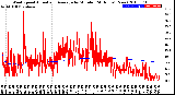 Milwaukee Weather Wind Speed<br>Actual and Average<br>by Minute<br>(24 Hours) (New)