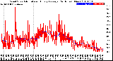 Milwaukee Weather Wind Speed<br>Actual and Hourly<br>Average<br>(24 Hours) (New)