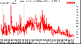 Milwaukee Weather Wind Speed<br>by Minute<br>(24 Hours) (New)