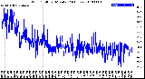 Milwaukee Weather Wind Chill<br>per Minute<br>(24 Hours)