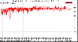 Milwaukee Weather Wind Direction<br>Normalized<br>(24 Hours) (Old)