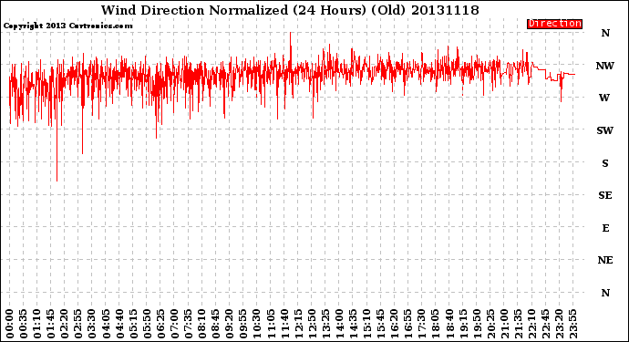 Milwaukee Weather Wind Direction<br>Normalized<br>(24 Hours) (Old)