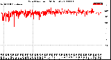 Milwaukee Weather Wind Direction<br>(24 Hours)