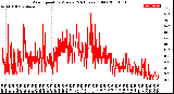 Milwaukee Weather Wind Speed<br>by Minute<br>(24 Hours) (Old)