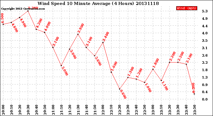 Milwaukee Weather Wind Speed<br>10 Minute Average<br>(4 Hours)