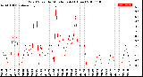 Milwaukee Weather Wind Speed<br>by Minute mph<br>(1 Hour)