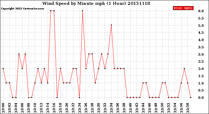 Milwaukee Weather Wind Speed<br>by Minute mph<br>(1 Hour)