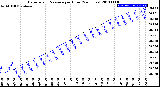 Milwaukee Weather Barometric Pressure<br>per Hour<br>(24 Hours)