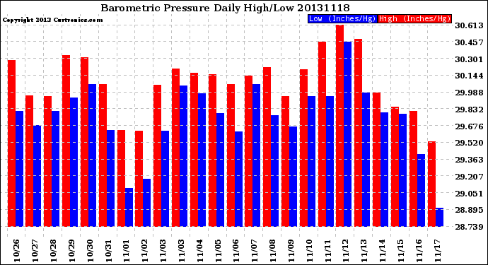 Milwaukee Weather Barometric Pressure<br>Daily High/Low