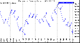 Milwaukee Weather Barometric Pressure<br>Daily High