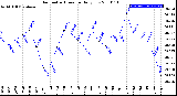 Milwaukee Weather Barometric Pressure<br>Daily Low