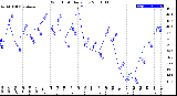 Milwaukee Weather Wind Chill<br>Daily Low