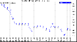 Milwaukee Weather Wind Chill<br>(24 Hours)