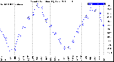 Milwaukee Weather Wind Chill<br>Monthly Low