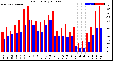 Milwaukee Weather Dew Point<br>Daily High/Low