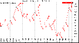 Milwaukee Weather Dew Point<br>Daily High